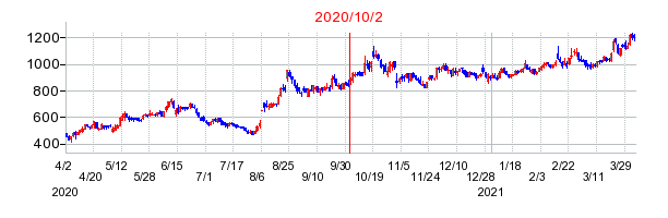 2020年10月2日 16:30前後のの株価チャート